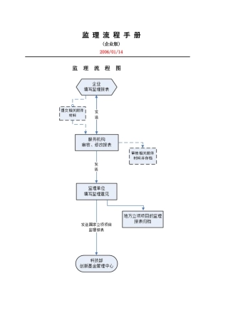 创新基金监理流程手册(企业版)