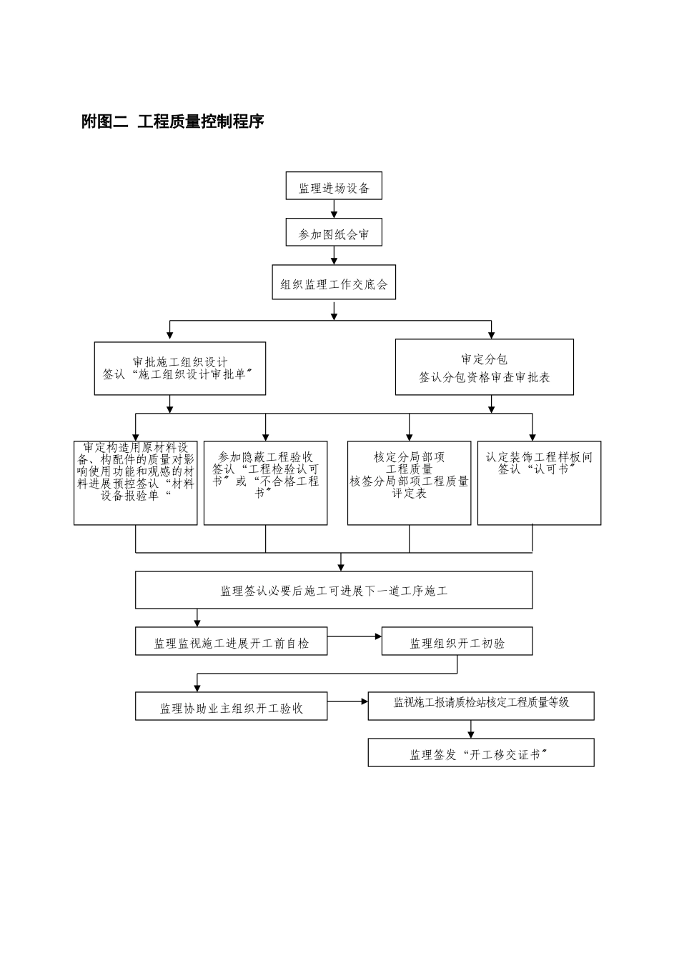 江苏省项目监理现场工作流程图_第2页