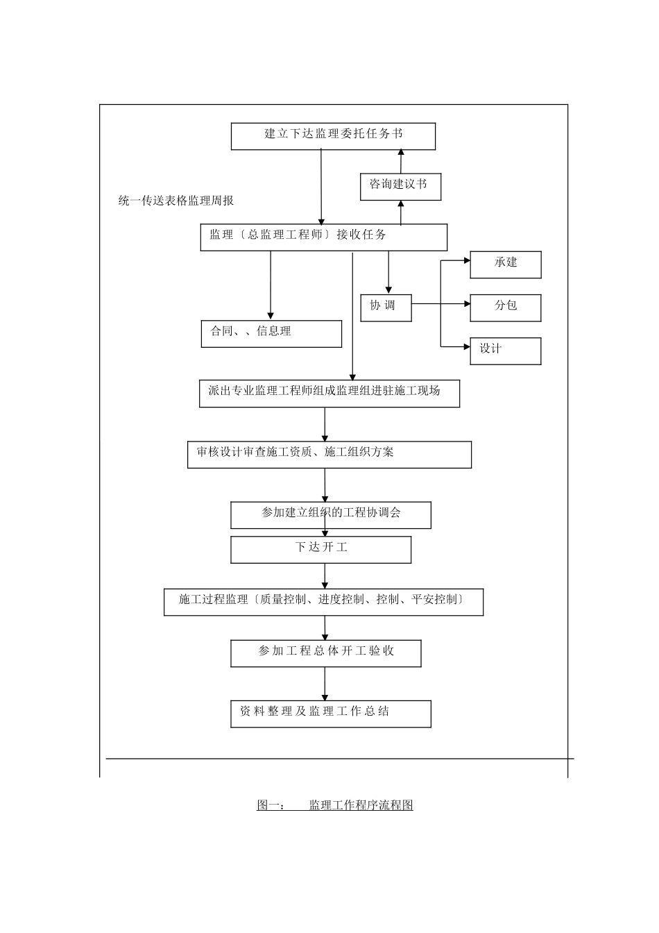 市政管线施工监理细则_第3页