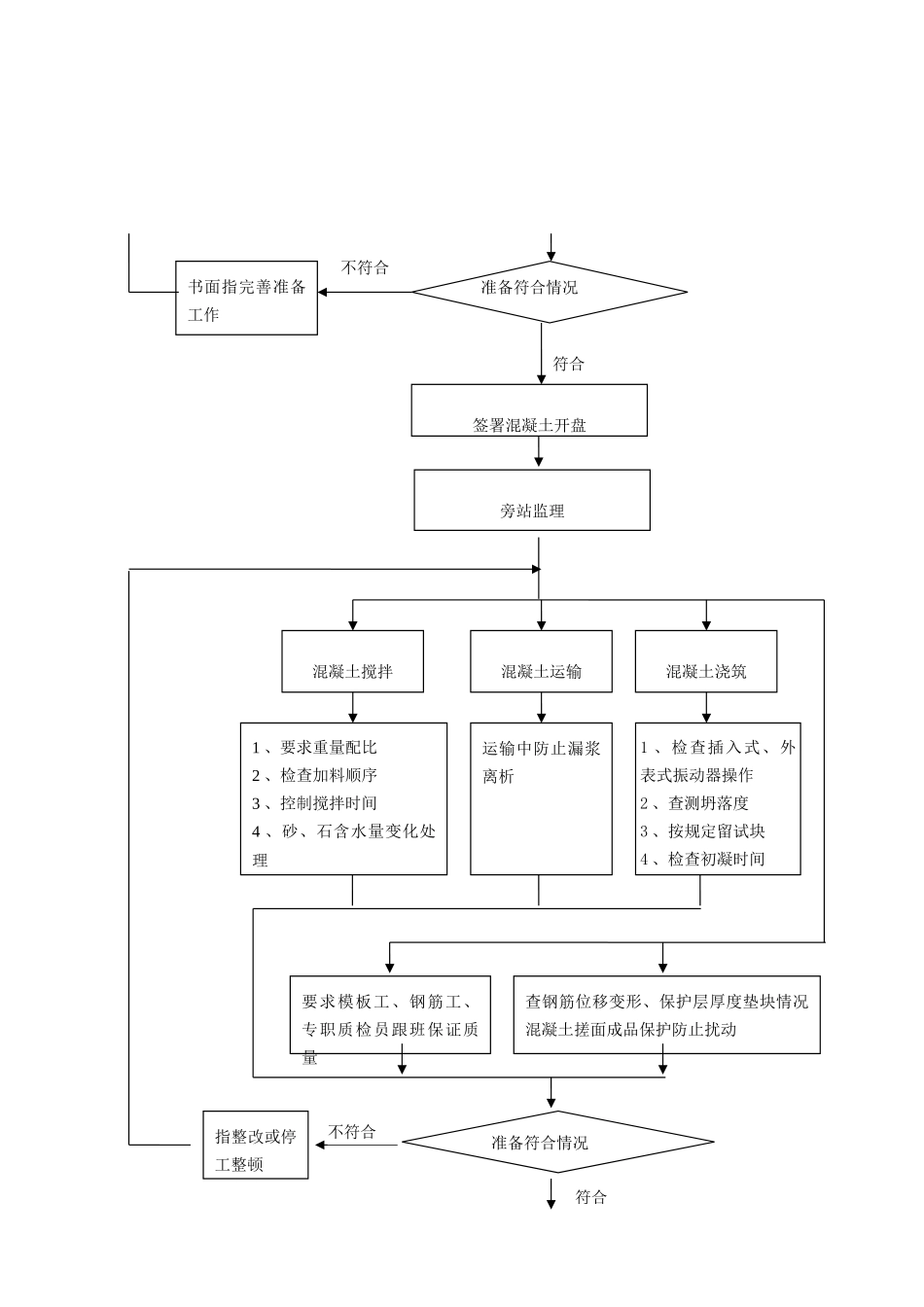 混凝土工程监理实施细则1q_第3页