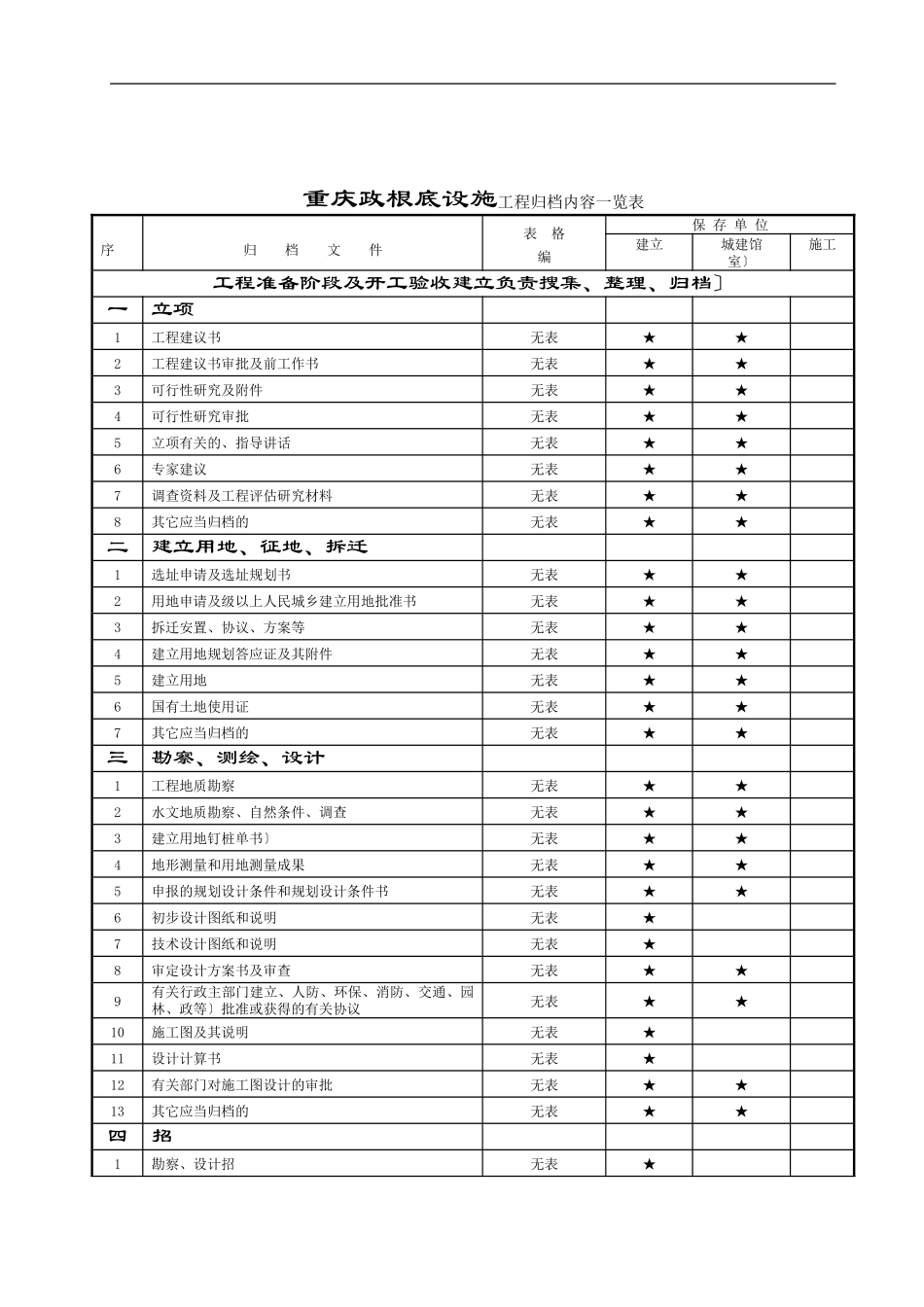 重庆市市政基础设施工程文件归档内容一览表_第2页