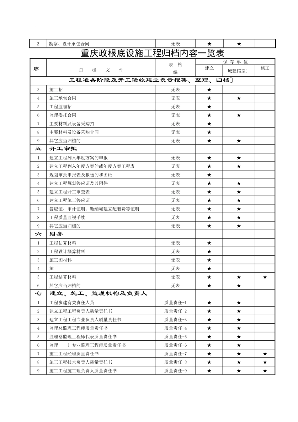 重庆市市政基础设施工程文件归档内容一览表_第3页