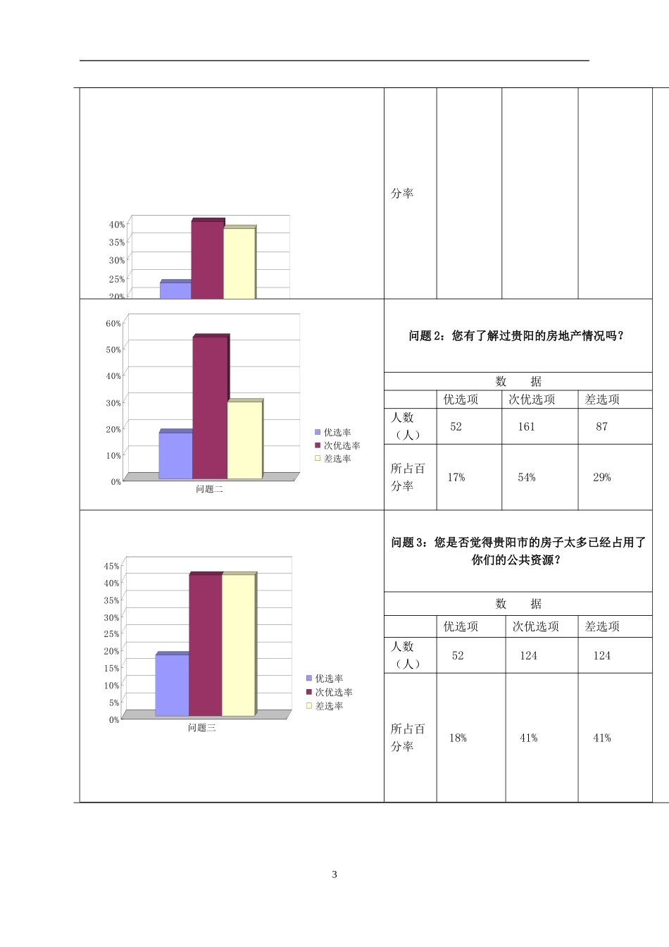 研究论文《城市房地产开发与基础配套设施及资源合理利用的思考》_第3页