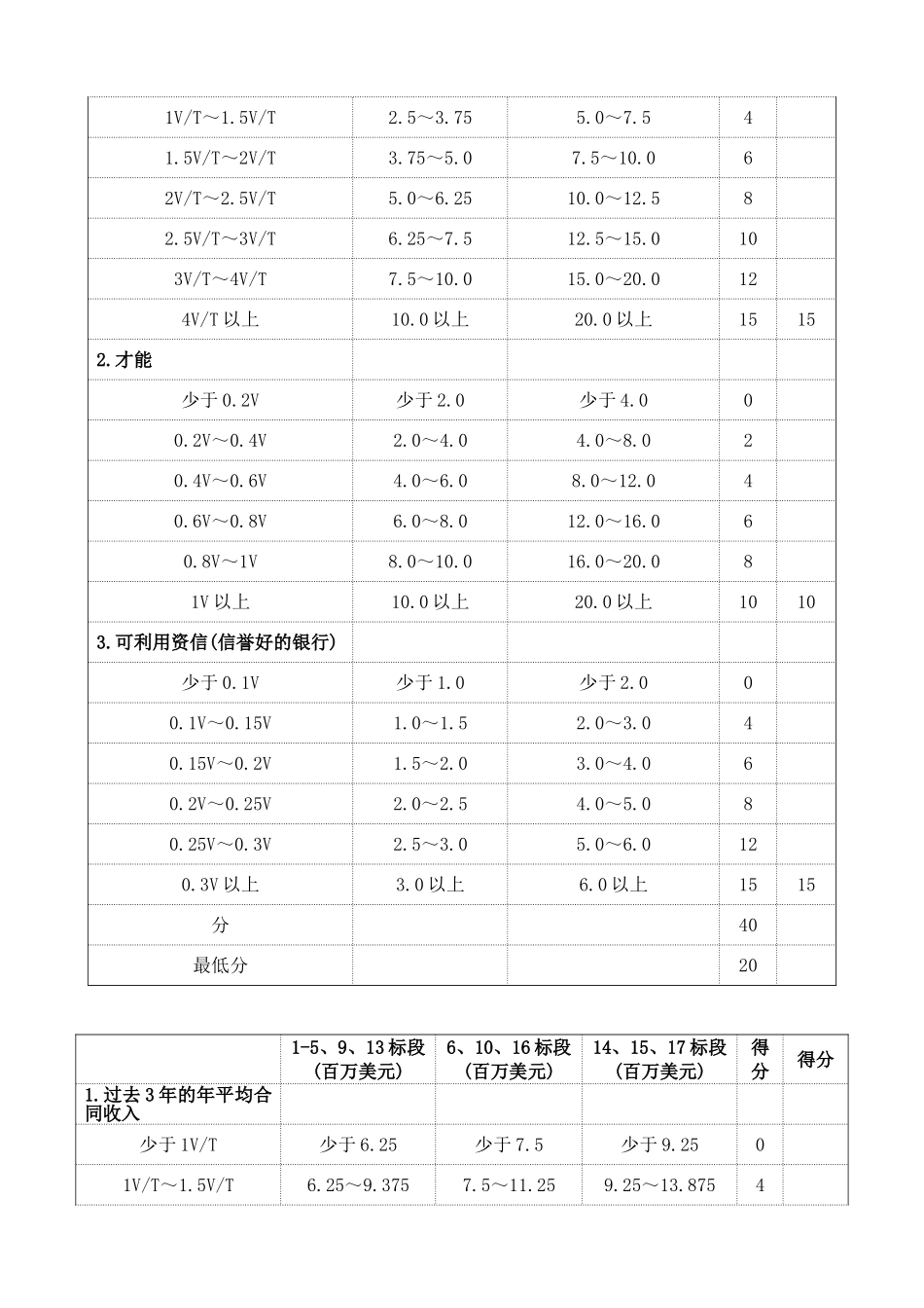 资格预审评审标准_第3页