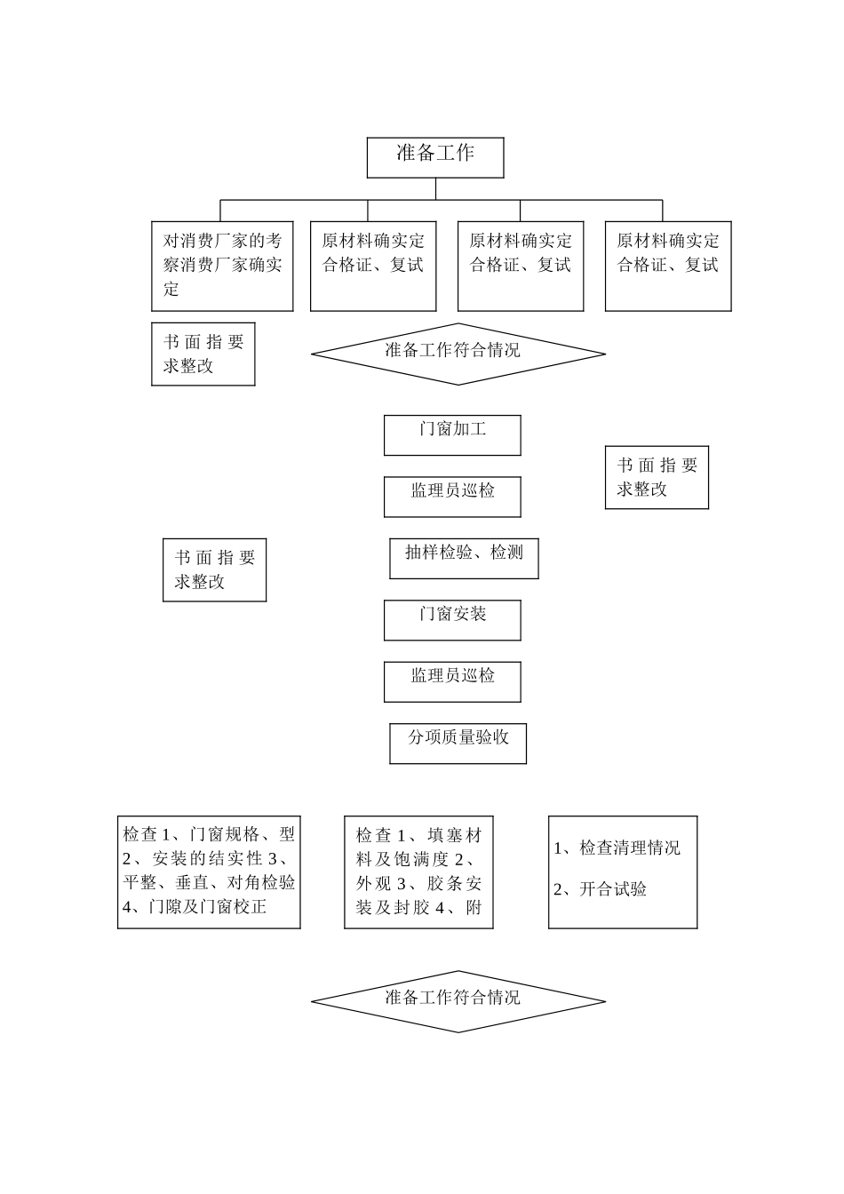 门窗安装工程监理实施细则_第2页