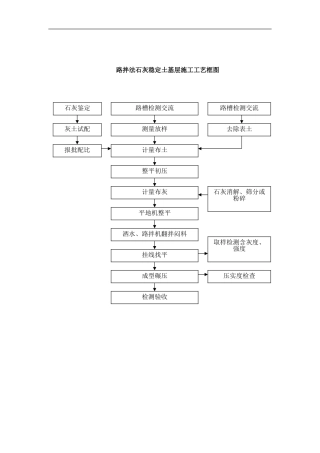 路拌法石灰稳定土基层施工工艺框图