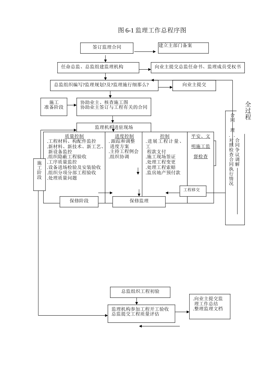 某公寓工程监理规划程序图_第1页