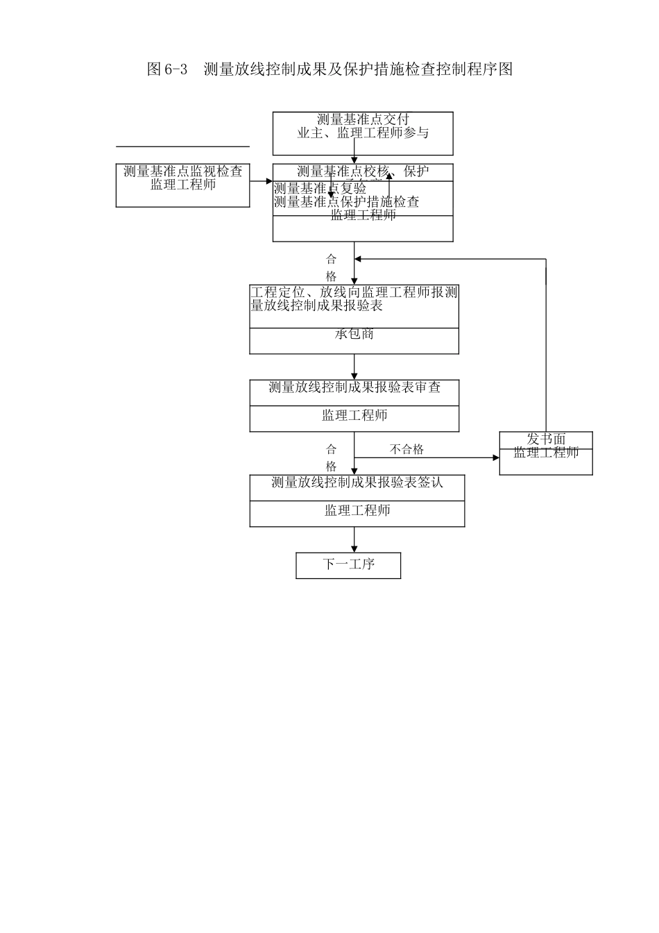 某公寓工程监理规划程序图_第3页