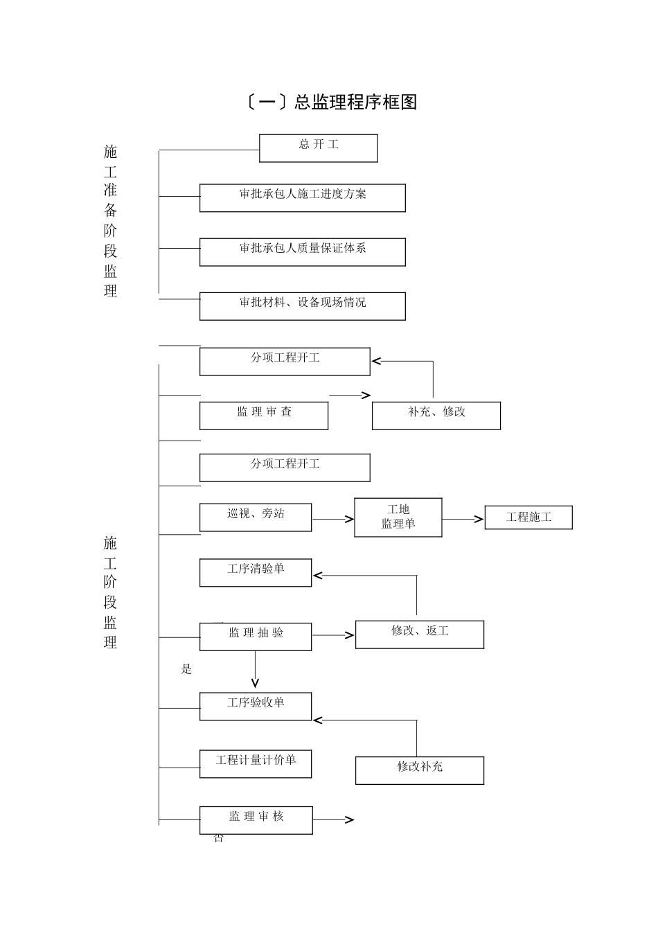 公路监理规程附件八：监理工作流程图_第1页