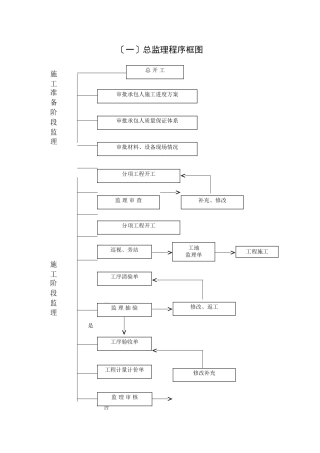 公路监理规程附件八：监理工作流程图