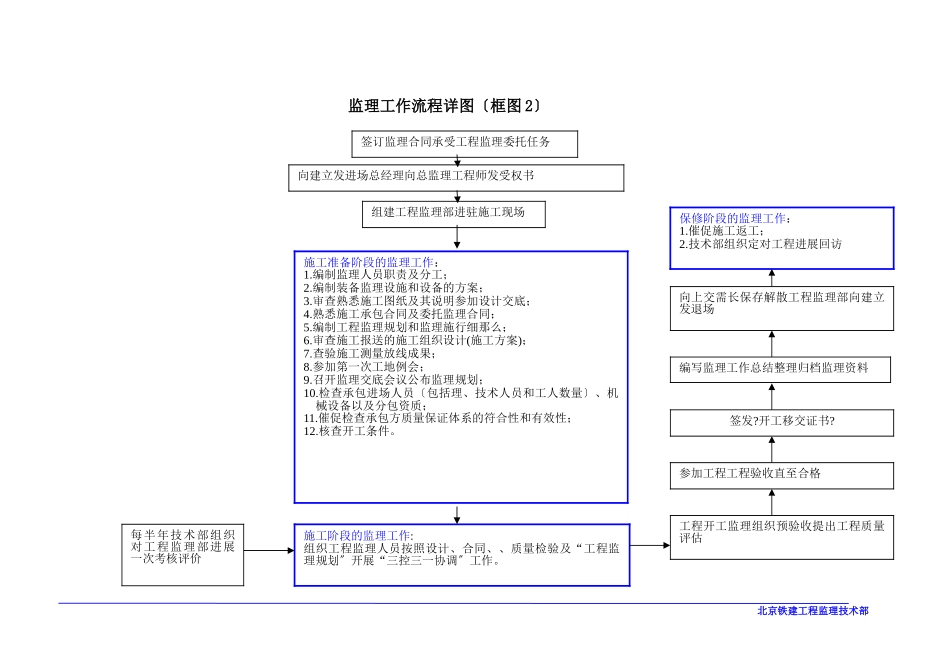 监理工作总流程框图_第2页