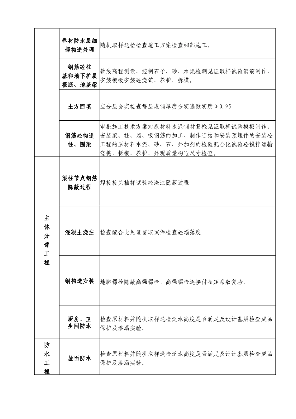 某工程旁站监理方案gg_第3页