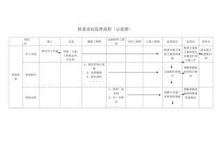 桩基旁站监理流程