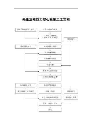 先张法预应力空心板施工工艺框图