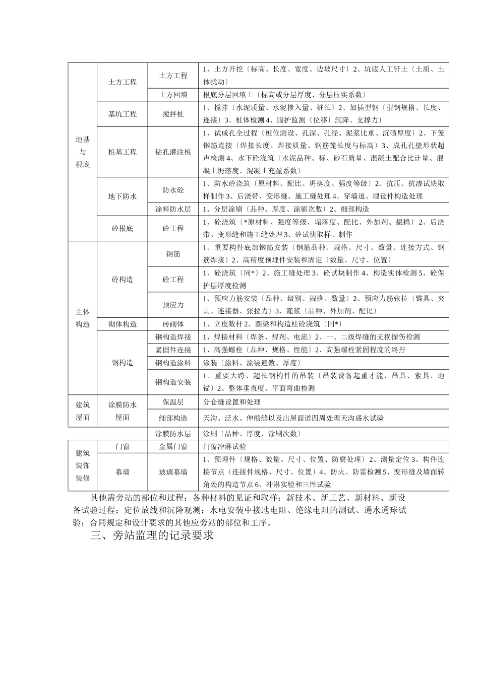 乐山天韵城项目旁站监理措施_第3页