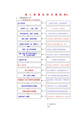 施工测量监理实施细则sss