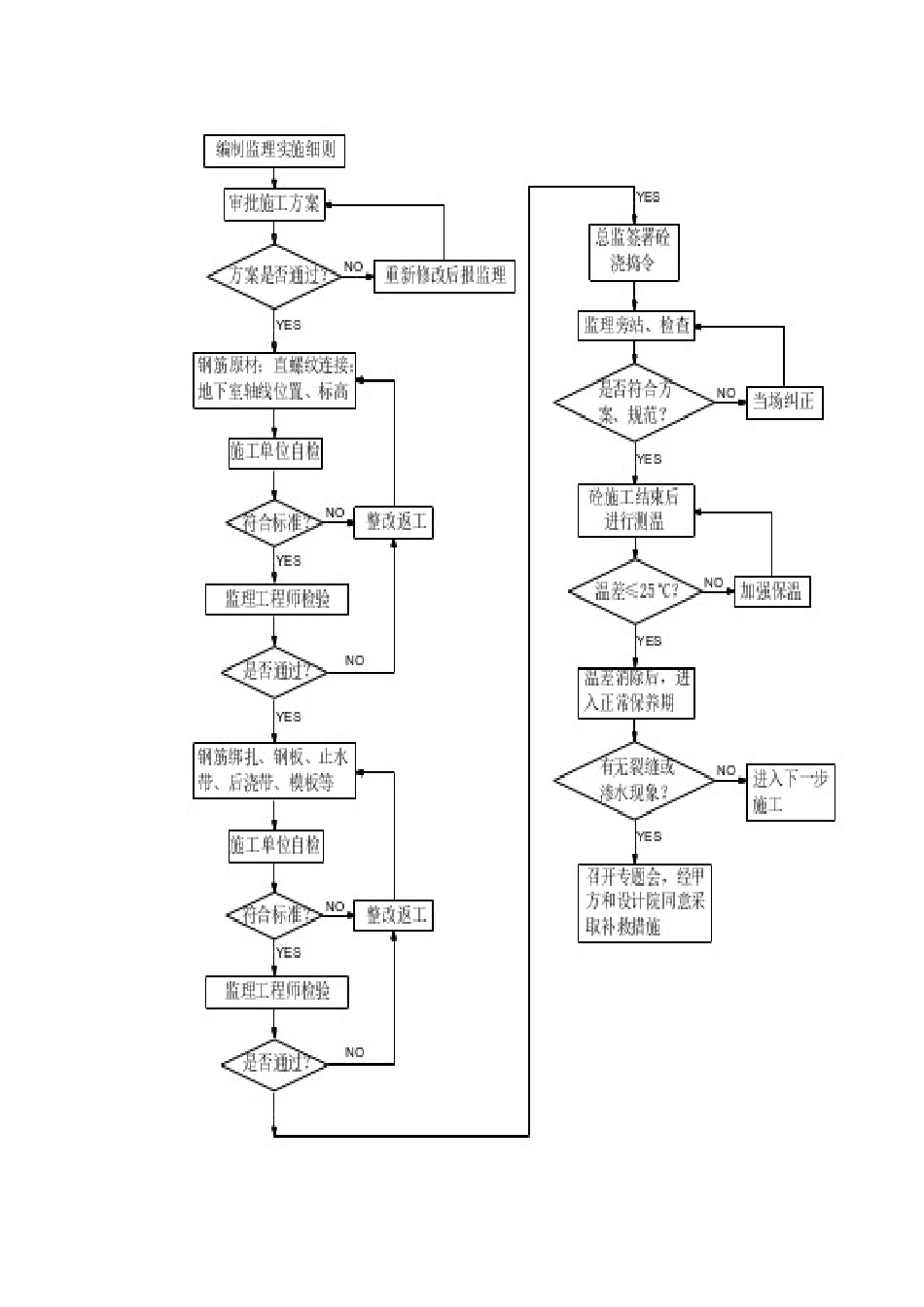 地下室砼施工监理细则_第2页