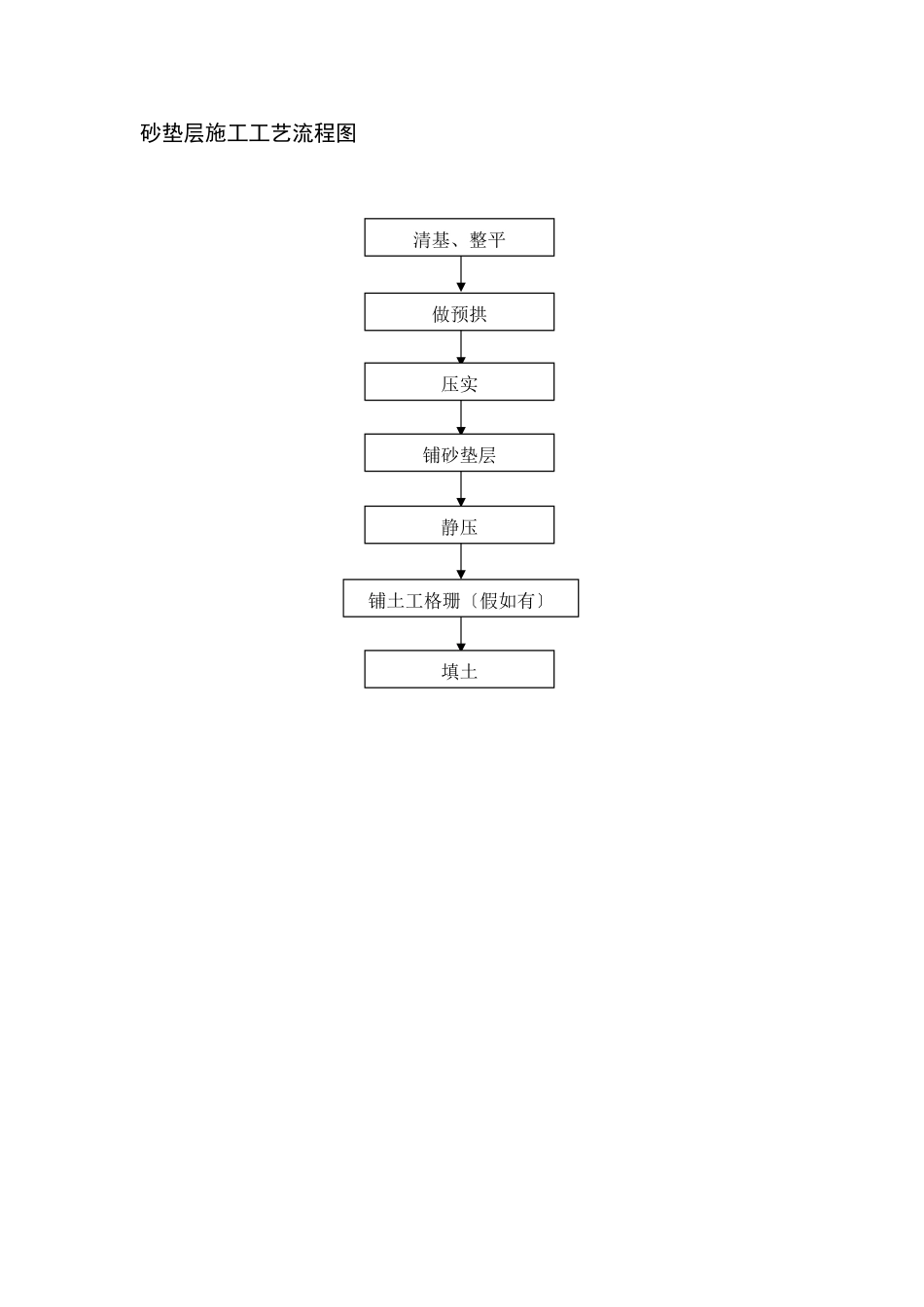 砂垫层施工工艺流程图_第1页