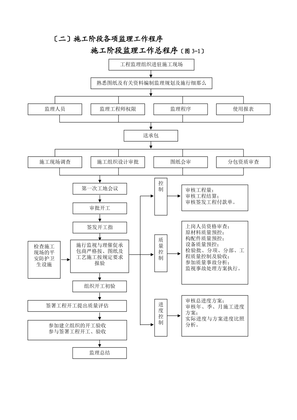 为哈尔滨学院新建学生公寓土建工程监理实施细则_第2页