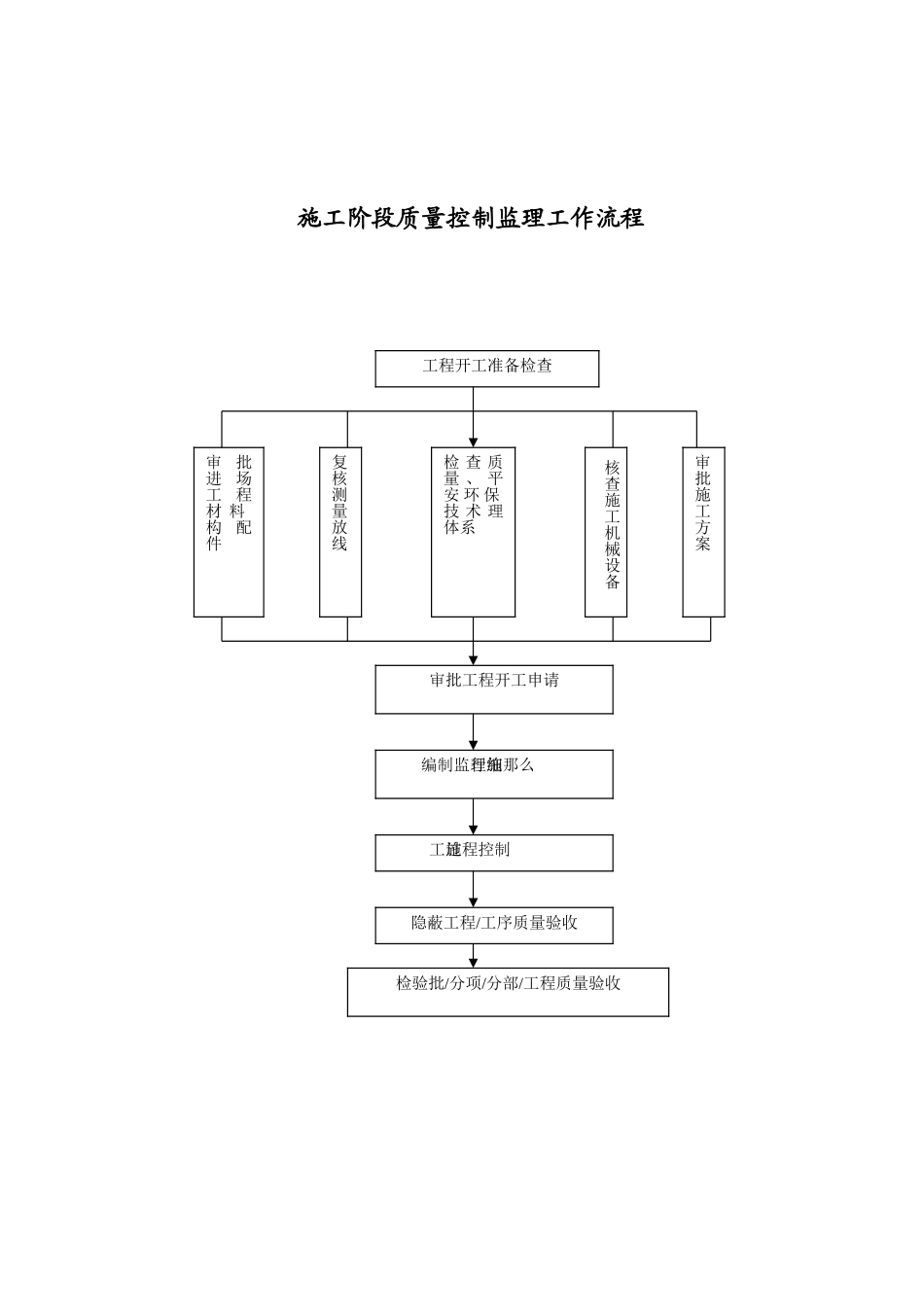 监理工作流程_第2页