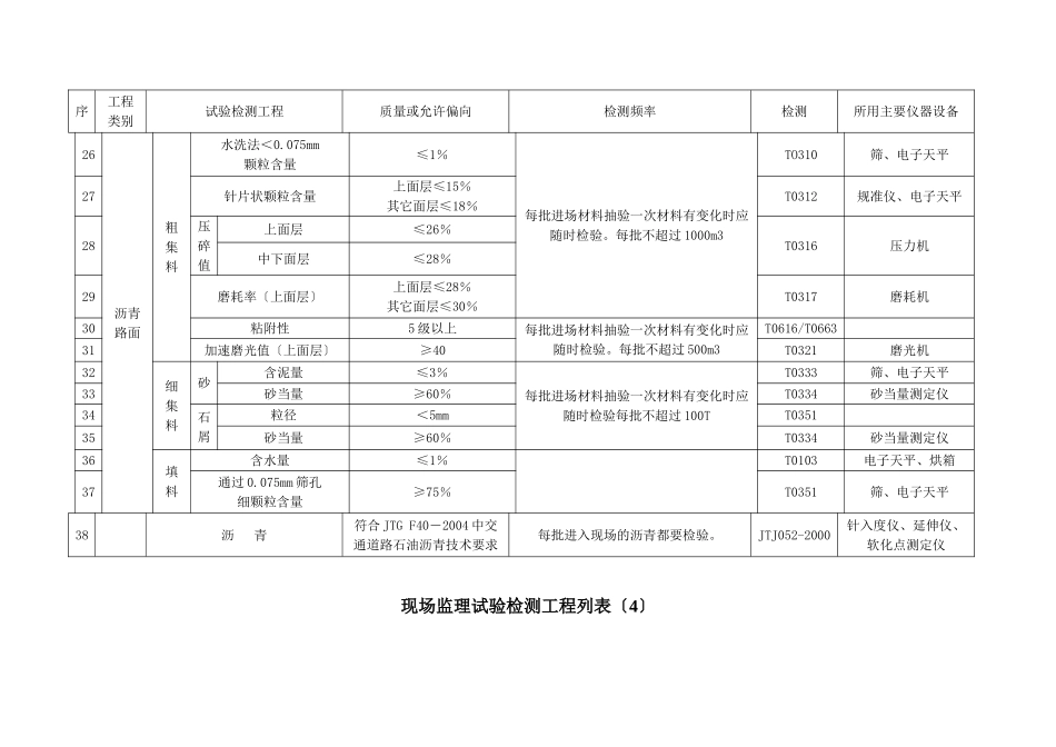 公路工程现场监理试验检测项目列表_第3页