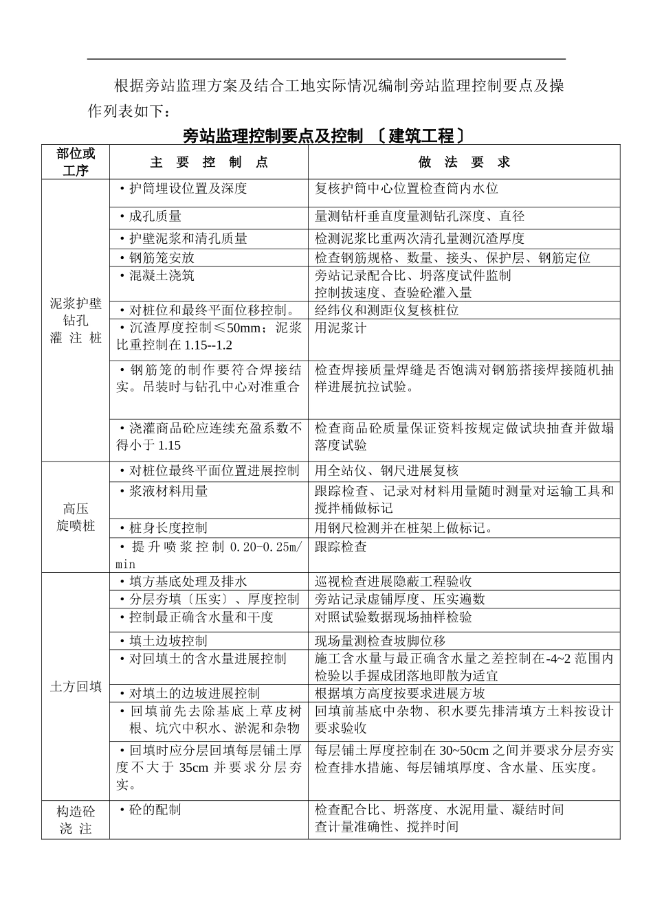 批发市场二期工程旁站监理计划_第3页