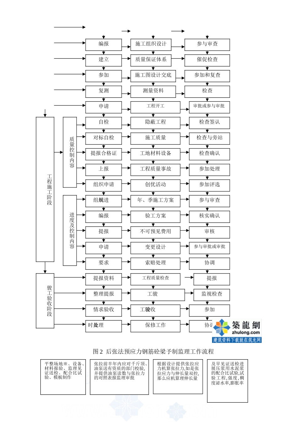 深圳市某大道市政工程监理实施细则（桥梁工程）_第3页