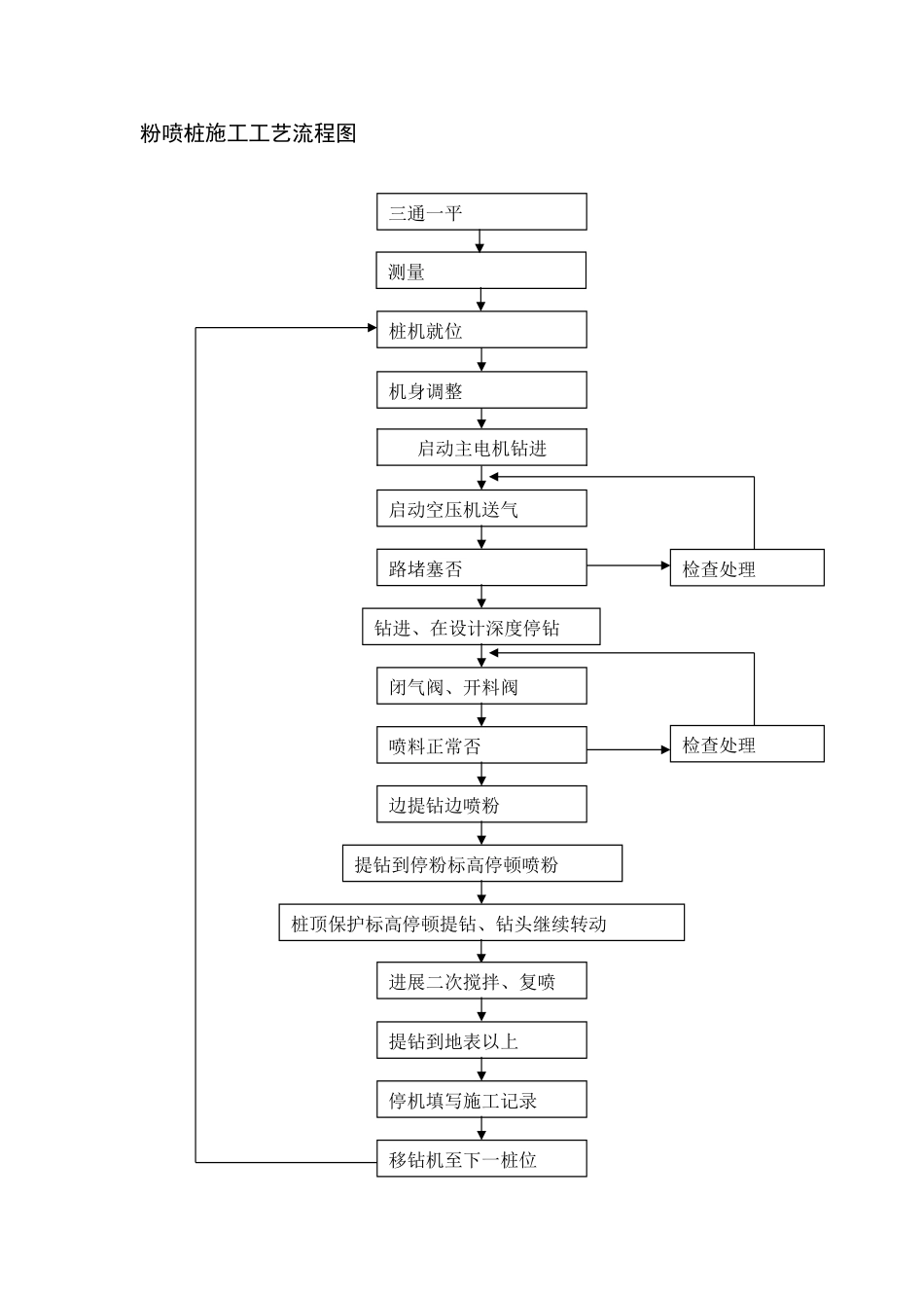 粉喷桩施工工艺流程图_第1页