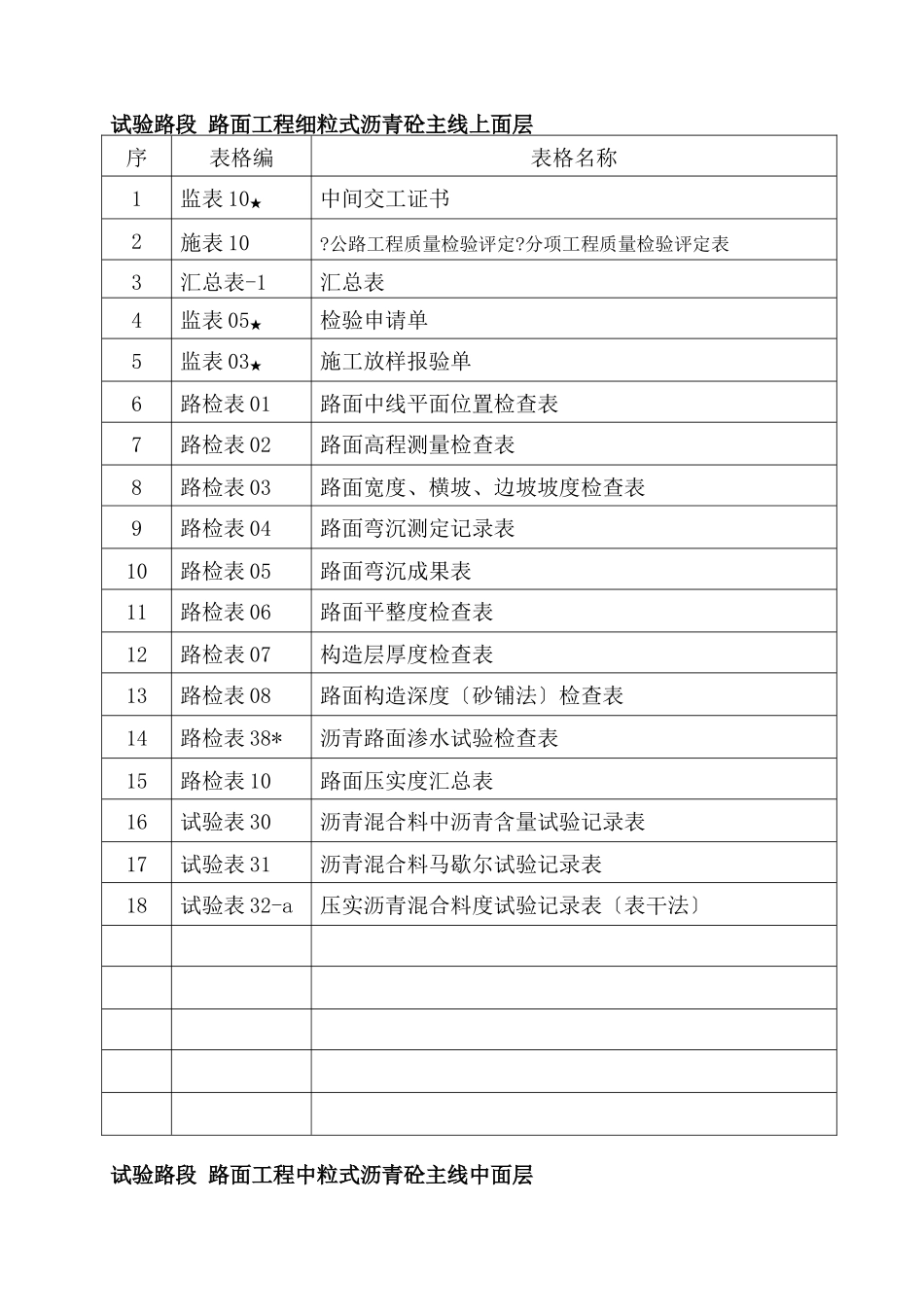 路面施工质量控制资料编制目录(监理类)_第2页