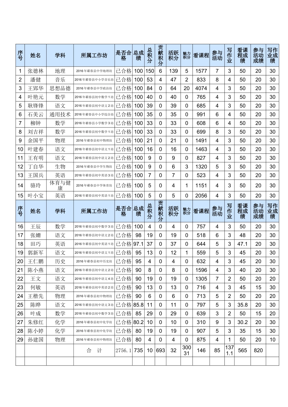 茅山中学2016年网上培训工作总结_第2页