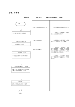 监理文档工作流程图