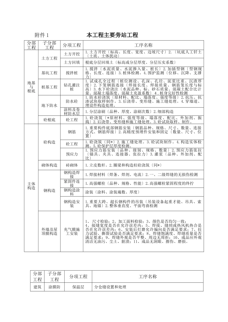 某广场工程旁站监理方案_第2页