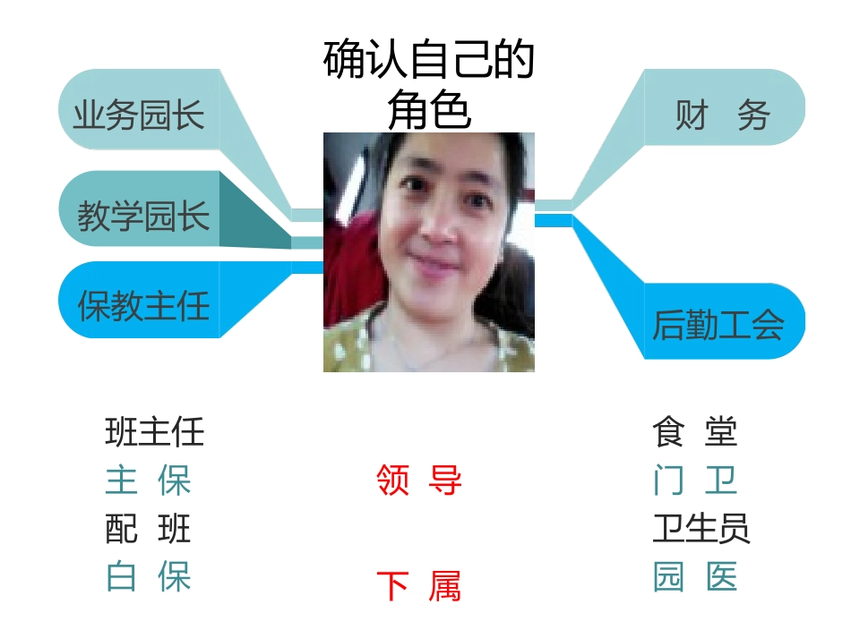 职业技能之一日生活流程培训_第3页