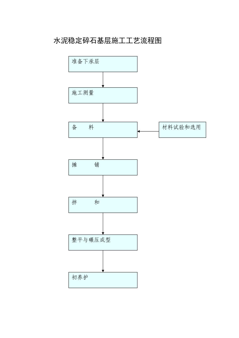 水泥稳定碎石基层施工工艺流程图_第1页