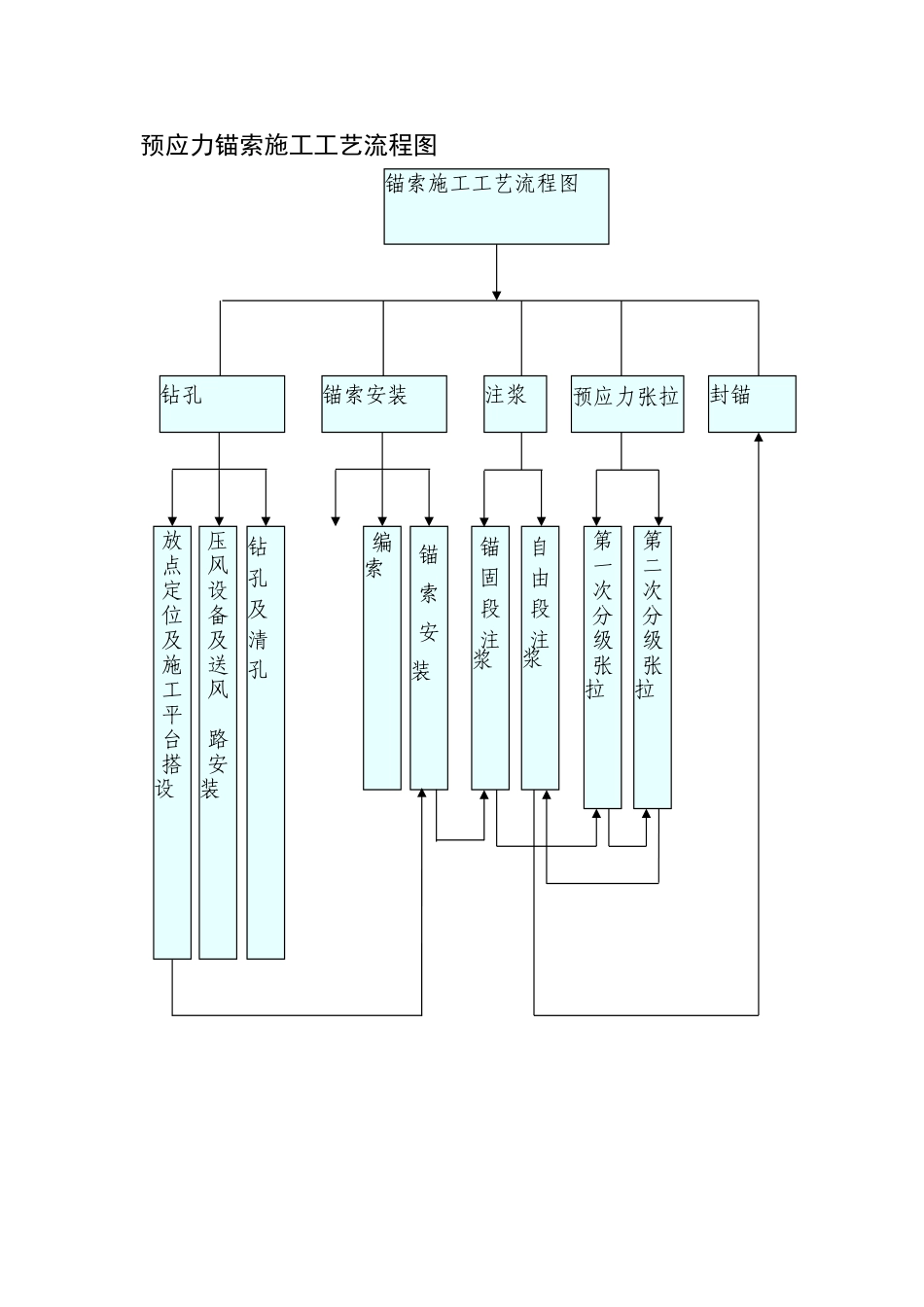预应力锚索施工工艺流程图_第1页