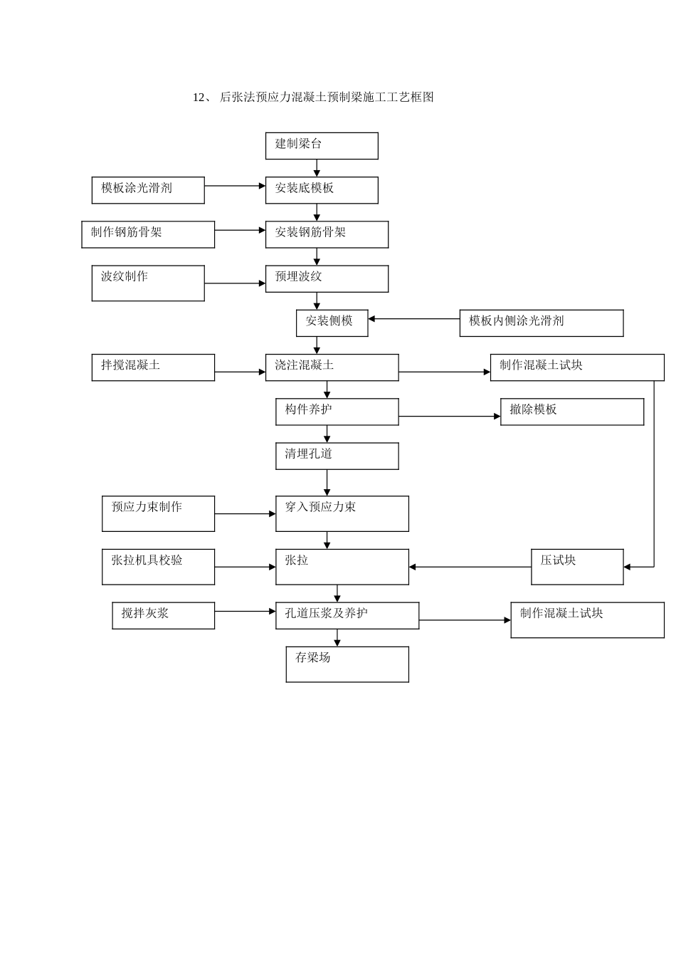 后张法预应力混凝土预制梁施工工艺框图_第1页
