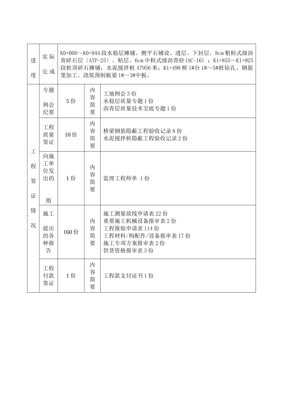 某公路工程监理月报_第2页