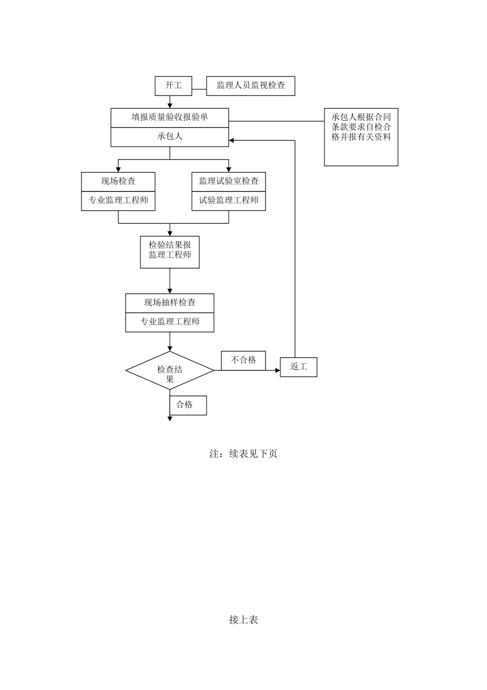 沥青混凝土及混凝土路面监理细则_第2页