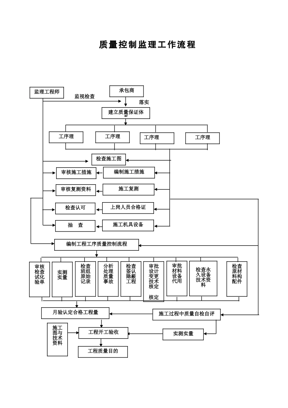 质量控制监理工作流程_第1页