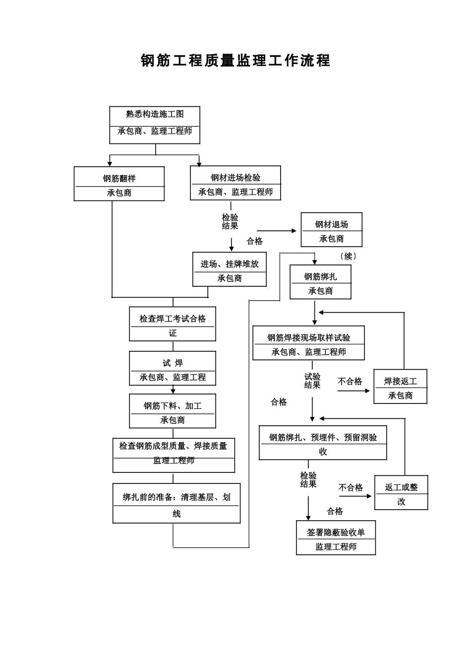 质量控制监理工作流程_第3页