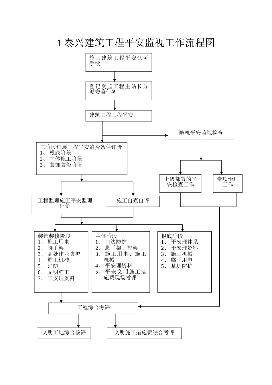 泰兴市建筑工程安全监督工作流程图_第1页