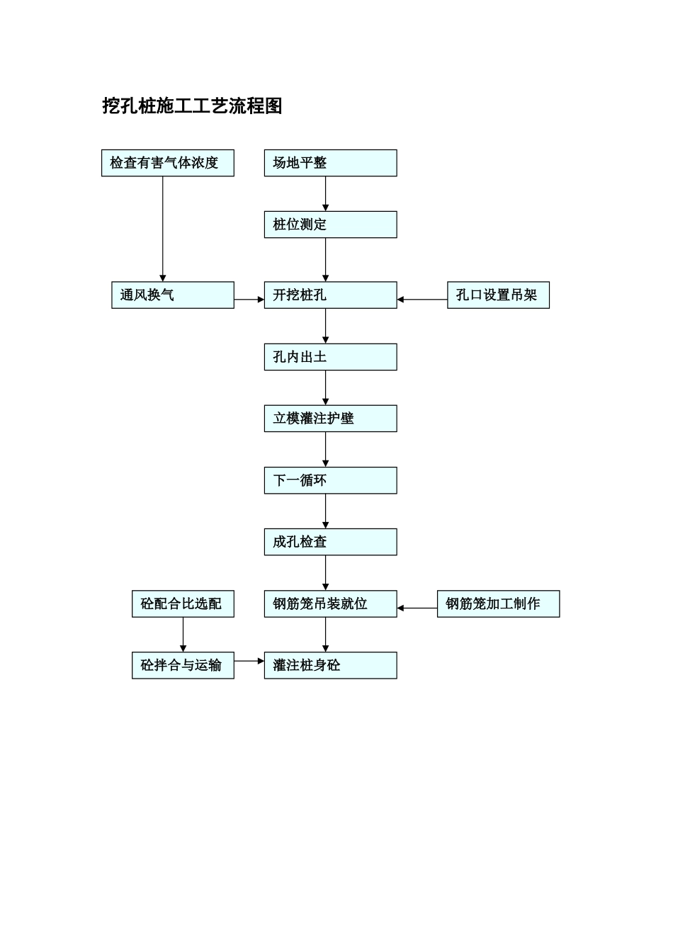 挖孔桩施工工艺流程图_第1页