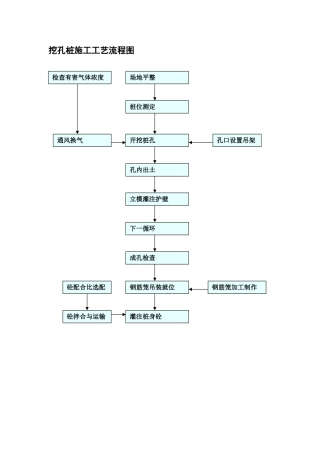 挖孔桩施工工艺流程图