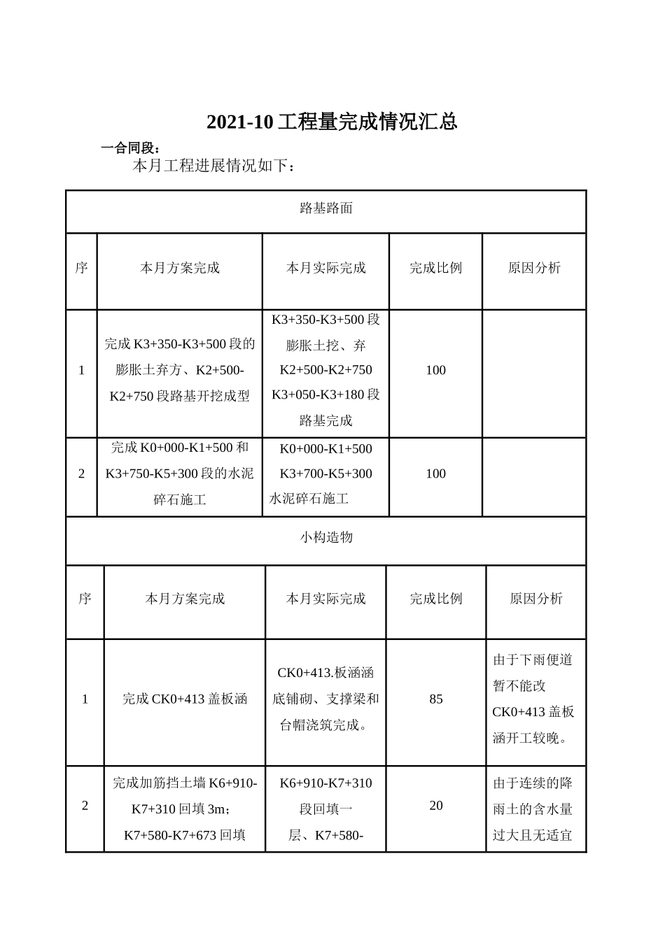 邢汾高速公路邢台西环连接线总监办工程监理月报_第2页