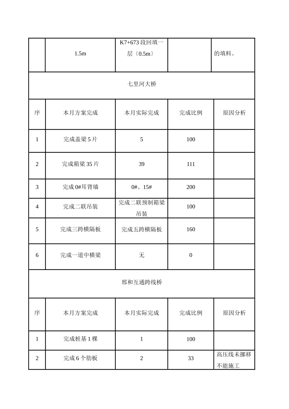 邢汾高速公路邢台西环连接线总监办工程监理月报_第3页