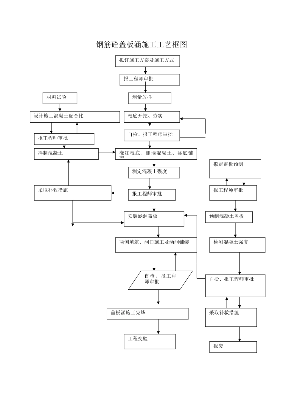 钢筋混凝土盖板函施工工艺_第1页