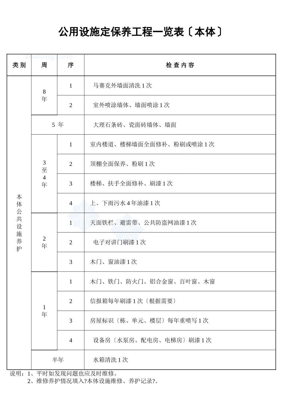 公用设施定期保养项目一览表（本体）1_secret_第1页