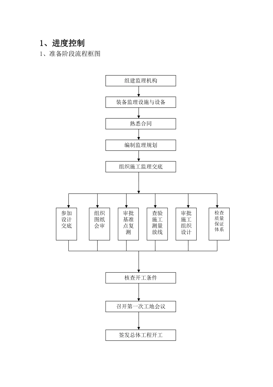 房建监理流程图_第1页