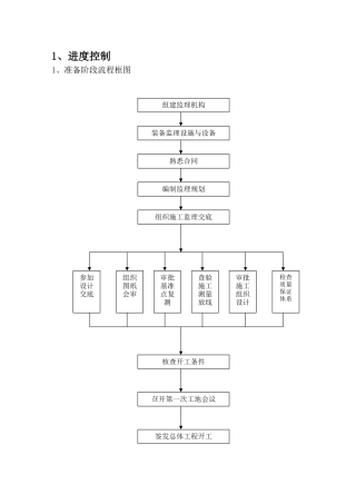 房建监理流程图