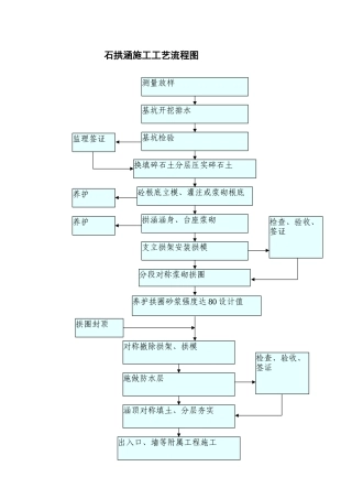 石拱涵施工工艺流程图
